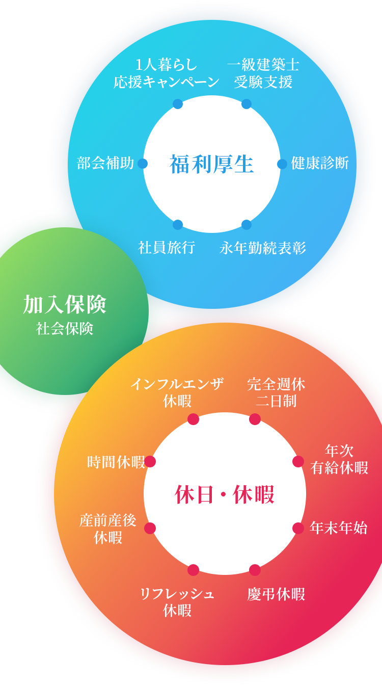 福利厚生、休日・休暇、加入保険の一覧